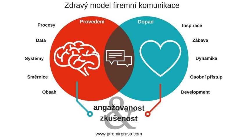 model firemní komunikace