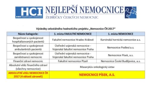 nejlepsi nemocnice 2017