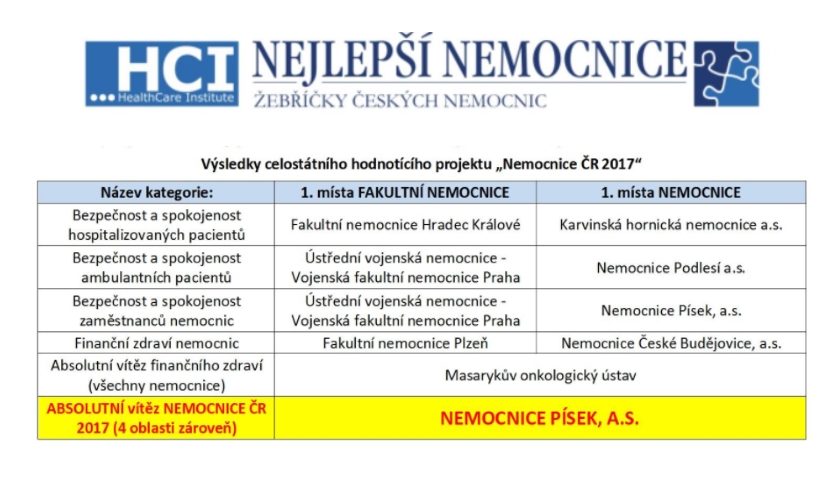 nejlepsi nemocnice 2017