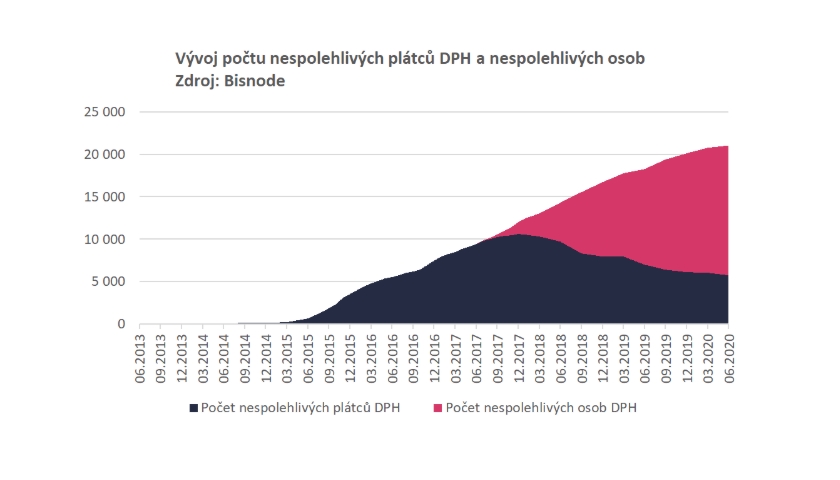 nespolehlivy platci DPH