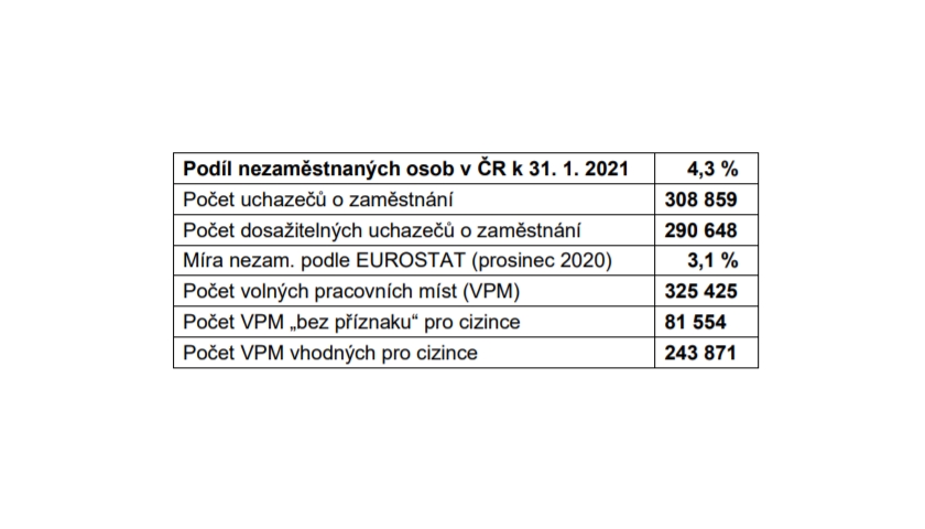 nezaměstnanost leden 2021