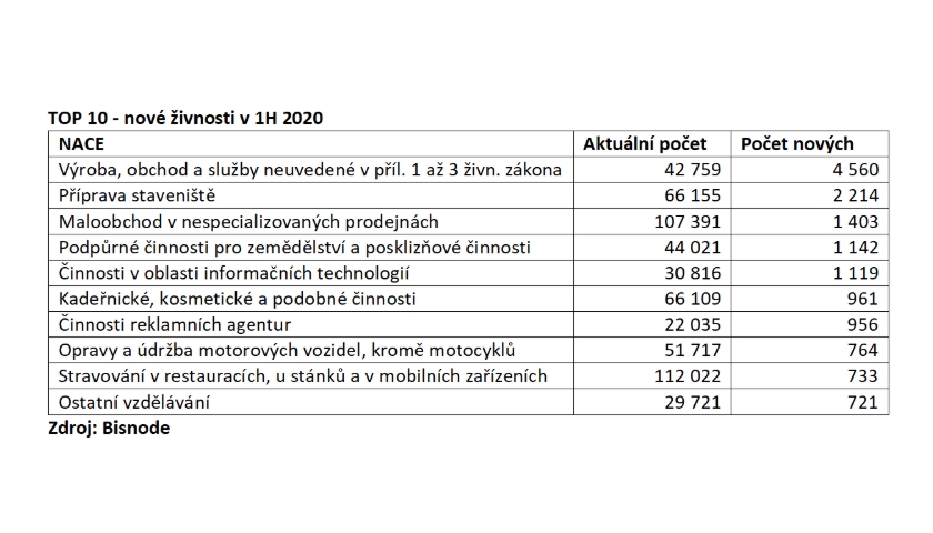 nové živnosti v 1H 2020
