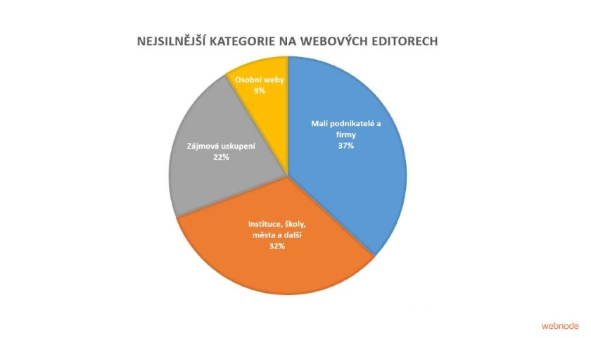 online webové editory