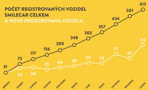 počet vozidel carsharing