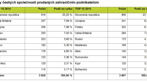 počty prodaných společností