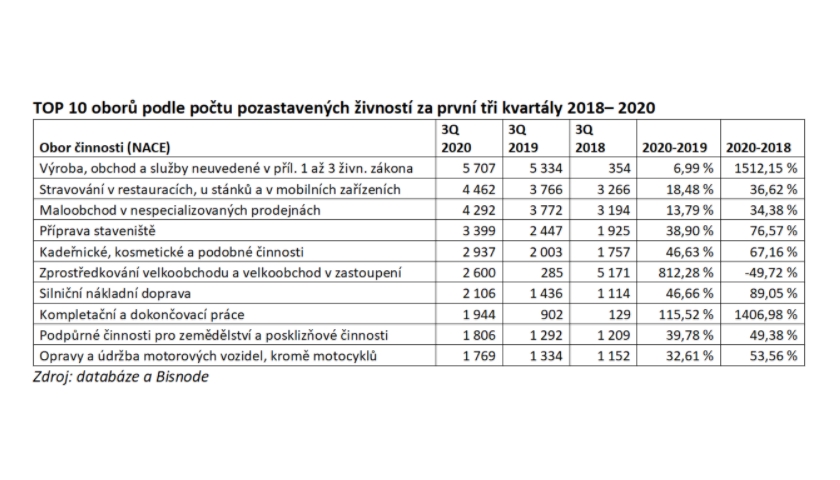 přerušení podnikání