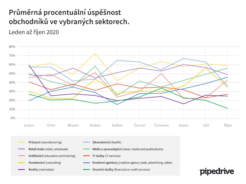 prodej data sektory