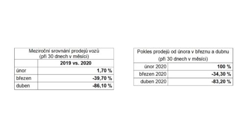 prodej ojetin statistika