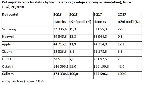 prodeje mobilních telefonů