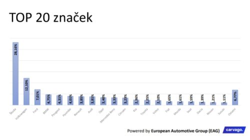 pruzkum Carvago
