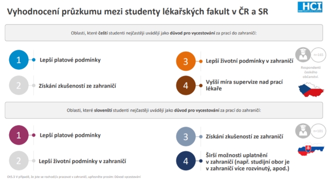 pruzkum lekari