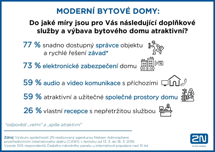 pruzkum moderni bytove domy