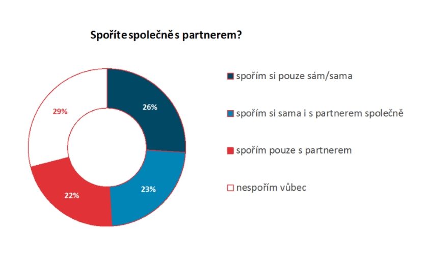 průzkum spoření