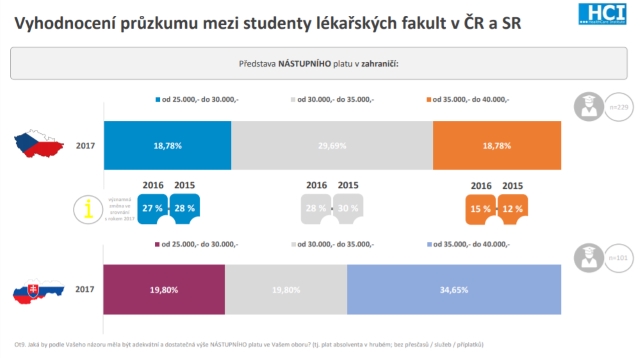 pruzkum zdravotnictvi