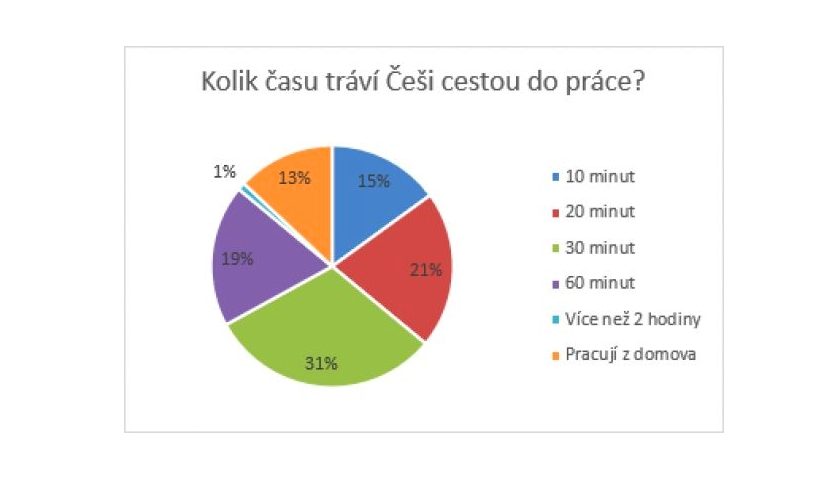průzkum dojíždění do práce