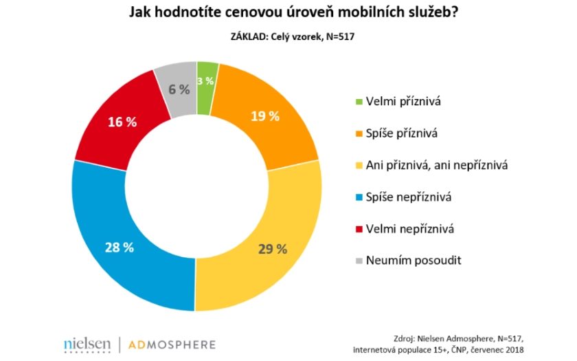 průzkum mobilní služby