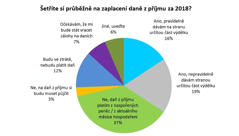 průzkum - placení daní