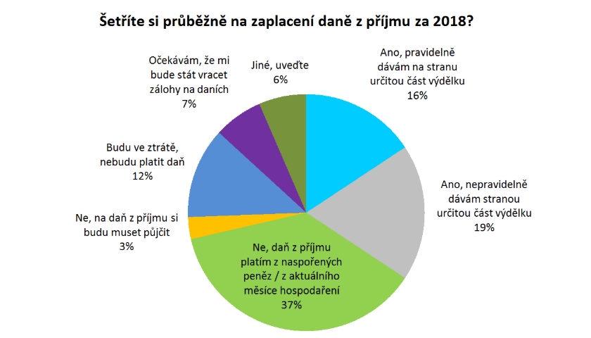 průzkum - placení daní