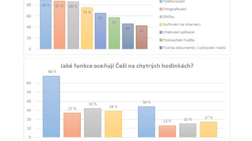 průzkum smartphone smartwatch