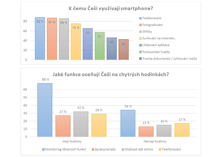 průzkum smartphone smartwatch