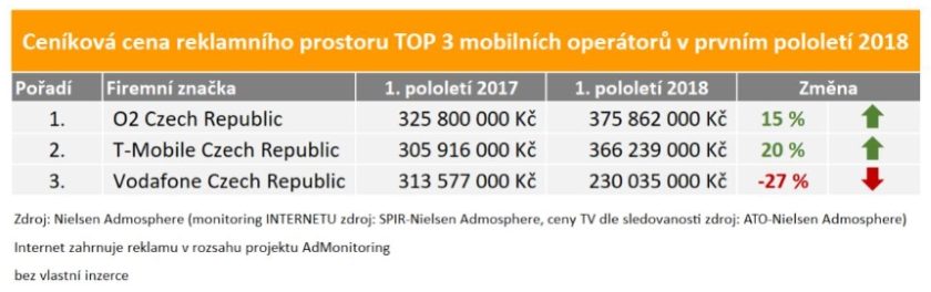 reklama mobilní operátoři