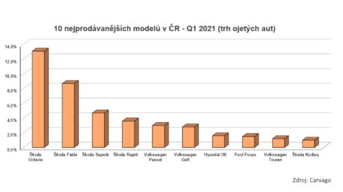 Trh s ojetými auty stále ztrácí 12 miliard korun