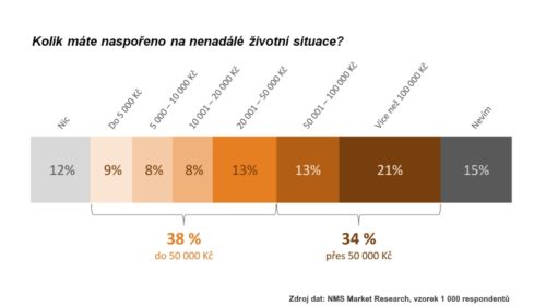 sporeni pruzkum