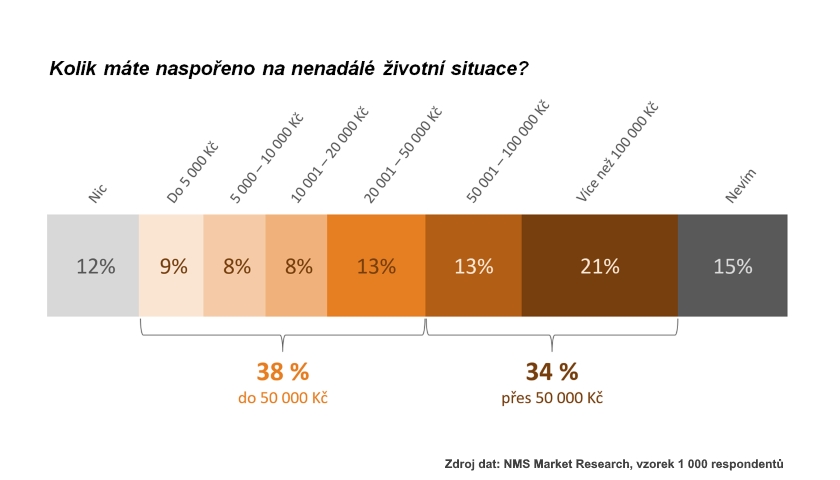 sporeni pruzkum