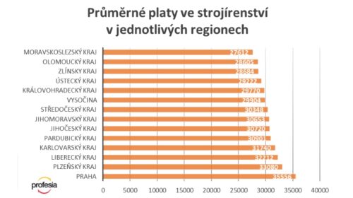 strojirenstvi platy