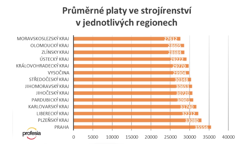 strojirenstvi platy