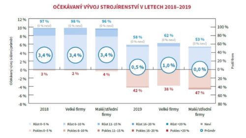strojírenství vývoj