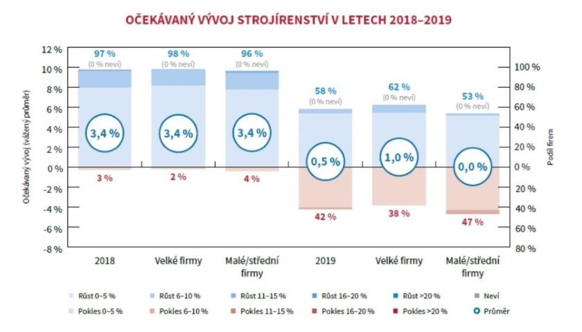 strojírenství vývoj