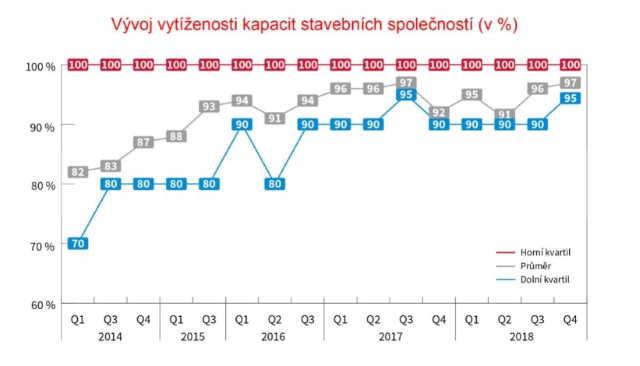 vývoj kapacit stavebních společností