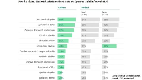 Češi kutí několikrát do měsíce