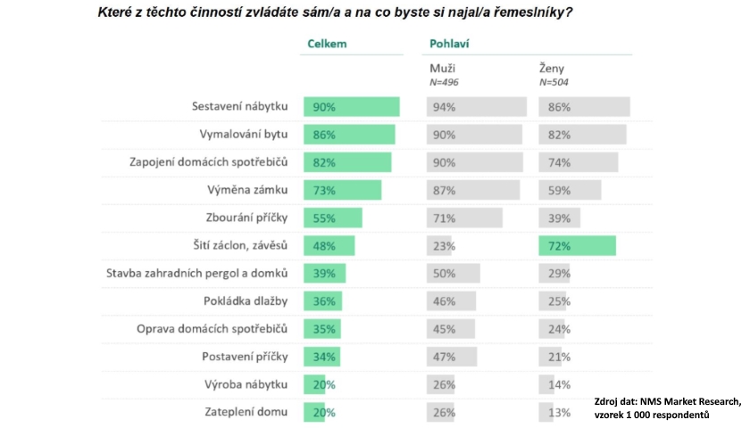 Češi kutí několikrát do měsíce