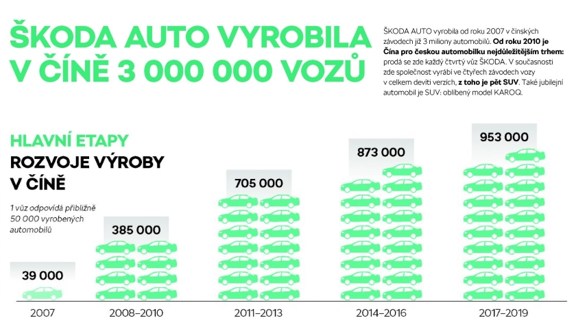 ŠKODA AUTO vyrobila třímiliontý vůz v Číně